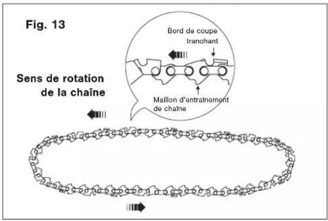 Fig. 13 Sens de rotation de la chaîne Bord de coupe tranchant Maillon d'entraînement de chaîne