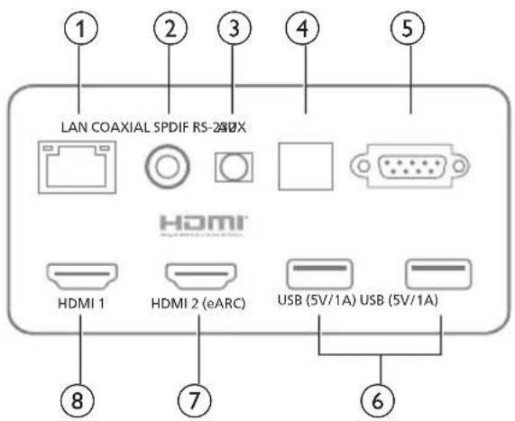 PHILIPS Screeneo U5 SCN550 - Ports de connexion - 1