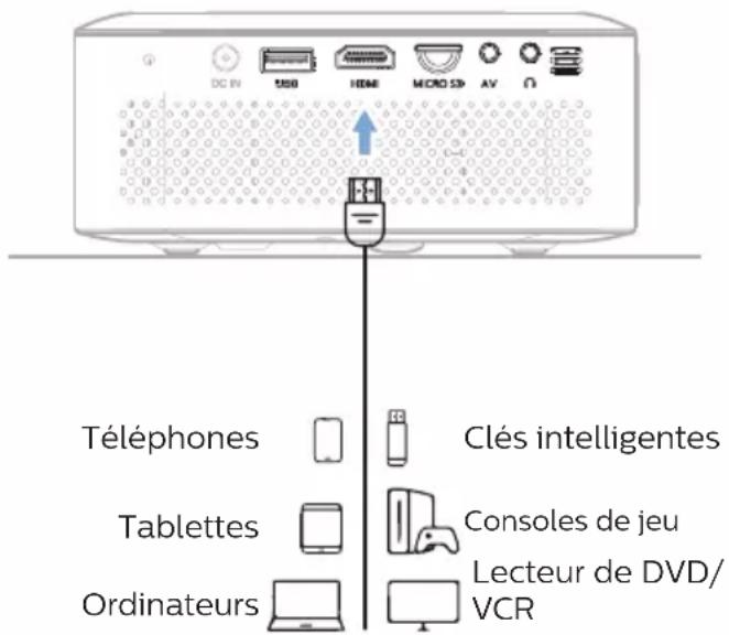 PHILIPS NeoPix 110 NPX110 - Connexion d'un périphérique HDMI™ - 1