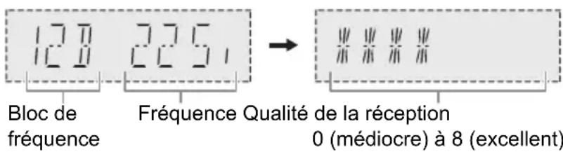 128 225 → Bloc de fréquence Fréquence Qualité de la réception 0 (médiocre) à 8 (excellent)
