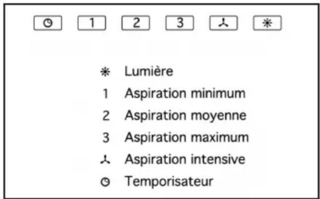 ⑨ 1 2 3 ⚡ * * Lumière 1 Aspiration minimum 2 Aspiration moyenne 3 Aspiration maximum ✿ Aspiration intensive ◎ Temporisateur