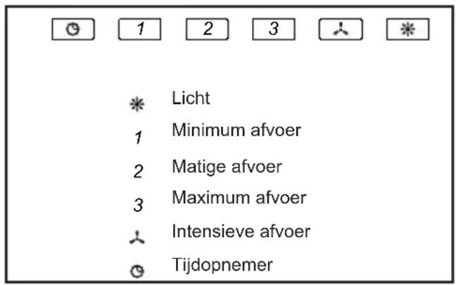 1 2 3 Licht Minimum afvoer Matige afvoer Maximum afvoer Intensieve afvoer Tijdopnemer