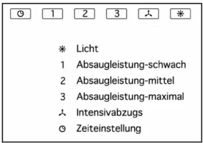1 2 3 * Licht 1 Absaugleistung-schwach 2 Absaugleistung-mittel 3 Absaugleistung-maximal Intensivabzugs Zeiteinstellung