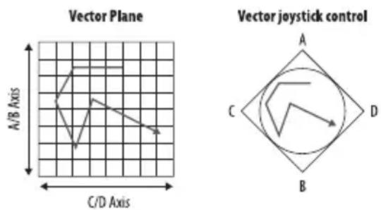 BEHRINGER VICTOR - WIE DIE VEKTORSYNTHESE FUNKTIONIERT - 1