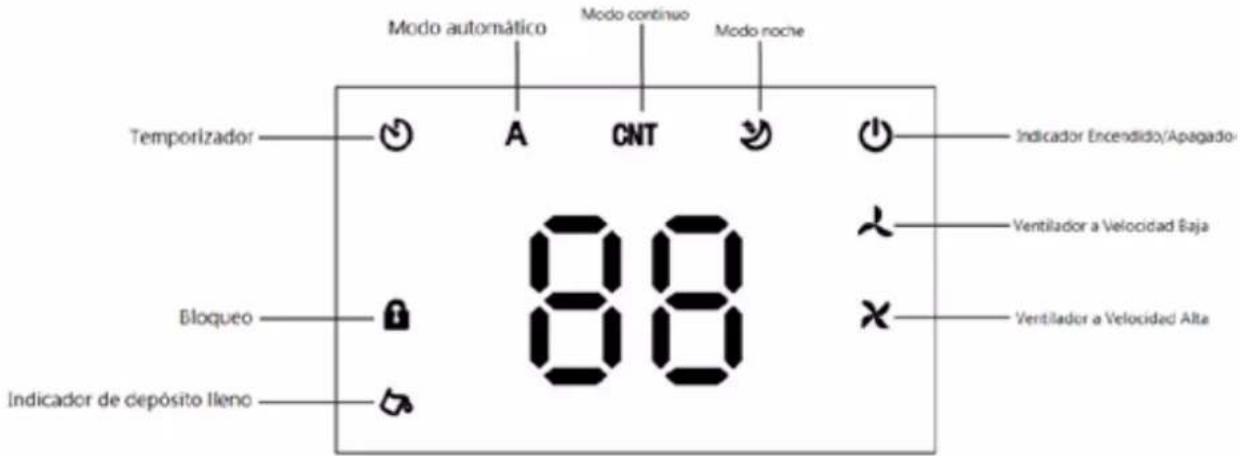 Temporizador Bloqueo Indicador de depósito lleno A CNT 88 Modo automático Modo continuo Modo noche Indicador Encendido/Apagado Ventilador a Velocidad Baja Ventilador a Velocidad Alta