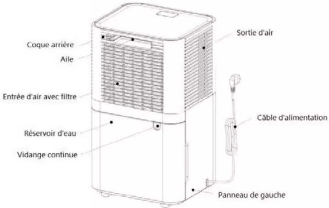 Sortie d'air Coque arrière Aile Entrée d'air avec filtre Réservoir d'eau Vidange continue Câble d'alimentation Panneau de gauche