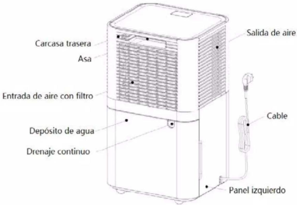 Carcasa trasera Asa Entrada de aire con filtro Depósito de agua Drenaje continuo Salida de aire Cable Panel izquierdo