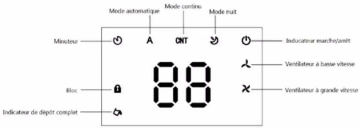 Mode automatique Mode continu Mode nuit Minuteur A CNT Inducateur marche/arrêt Bloc 88 Ventilateur à basse vitesse Indicateur de dépôt complet Ventilateur à grande vitesse