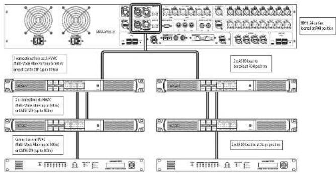 Midas AS 80 - デュアル冗長 HMAC 接続により、ステージで 16 の AES50 ポートを実現 - 1