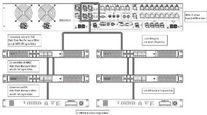 Midas AS 80 - Connexion HMAC à double redondance pour 16 ports AESSO sur scène - 1