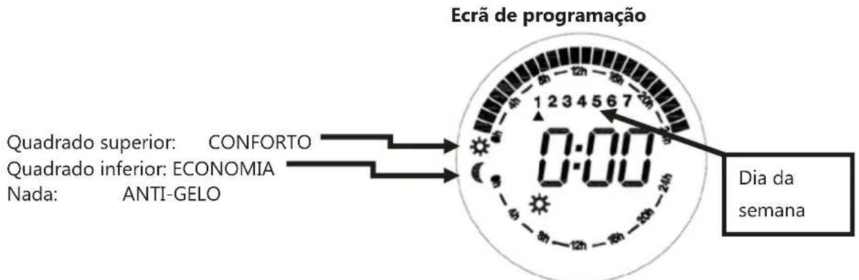 Ecrã de programação Quadrado superior: CONFORTO Quadrado inferior: ECONOMIA Nada: ANTI-GELO 0:00 Dia da semana