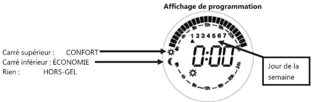 Affichage de programmation Carré supérieur : CONFORT Carré inférieur : ÉCONOMIE Rien : HORS-GEL 0:00 0:00 Jour de la semaine