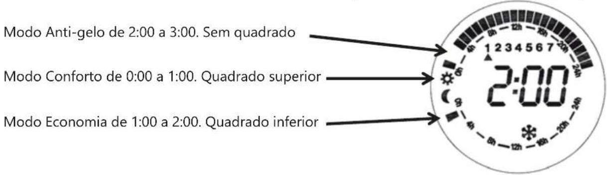 Modo Anti-gelo de 2:00 a 3:00. Sem quadrado Modo Conforto de 0:00 a 1:00. Quadrado superior Modo Economia de 1:00 a 2:00. Quadrado inferior