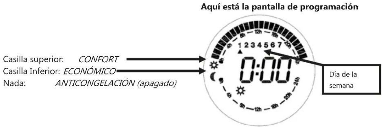Aquí está la pantalla de programación Casilla superior: CONFORT Casilla Inferior: ECONÓMICO Nada: ANTICONGELACIÓN (apagado) 0:00 0:00 Día de la semana