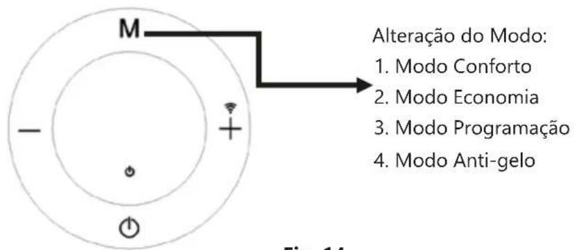 M Alteração do Modo: 1. Modo Conforto 2. Modo Economia 3. Modo Programação 4. Modo Anti-gelo Fig. 14