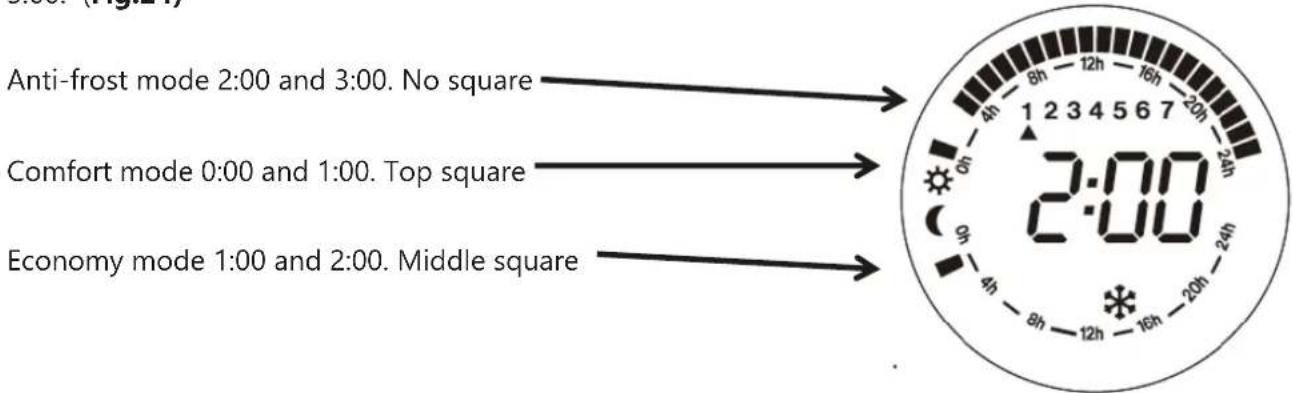 Anti-frost mode 2:00 and 3:00. No square Comfort mode 0:00 and 1:00. Top square Economy mode 1:00 and 2:00. Middle square