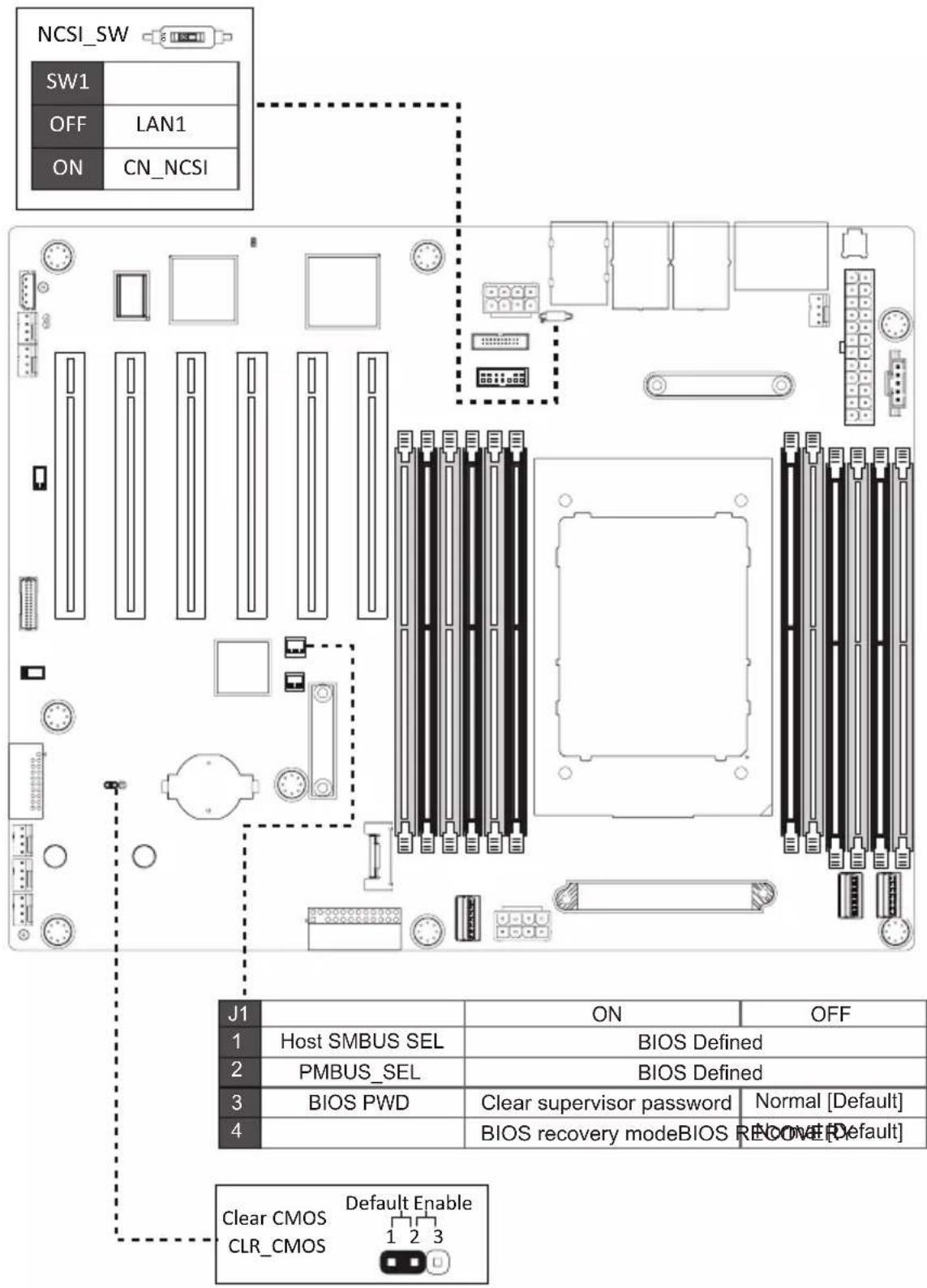 NCSI_SW SW1 OFF LAN1 ON CN_NCSI J1 ON OFF 1 Host SMBUS SEL BIOS Defined 2 PMBUS_SEL BIOS Defined 3 BIOS PWD Clear supervisor password Normal [Default] 4 BIOS recovery mode BIOS Recovery [Default] Clear CMOS Default Enable CLR_CMOS 1 2 3