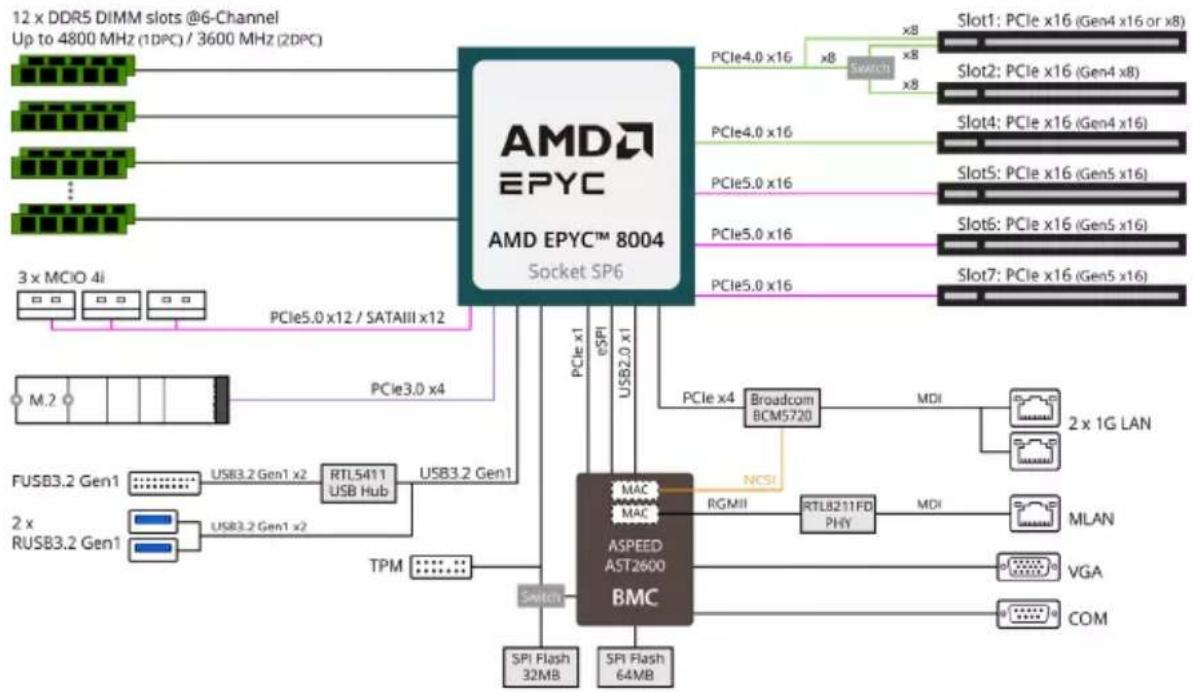 GIGABYTE ME03-CE0 - Block Diagram - 2