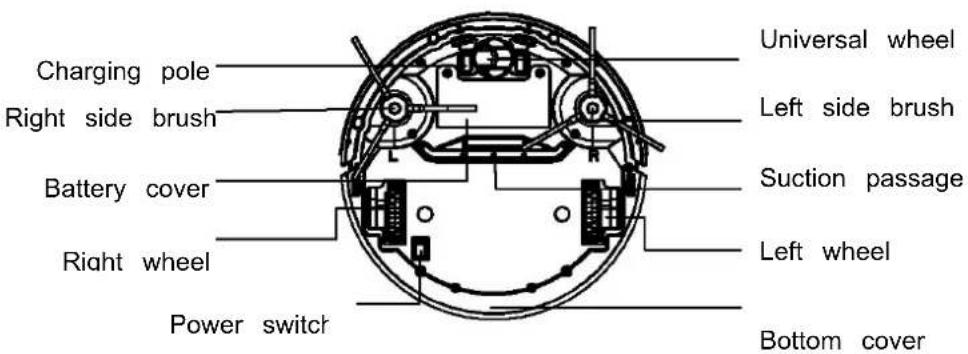 Charging pole Right side brush Battery cover Right wheel Power switch Universal wheel Left side brush Suction passage Left wheel Bottom cover