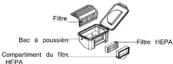 Filtre Bac à poussière Compartiment du filtré HEPA Filtre HEPA