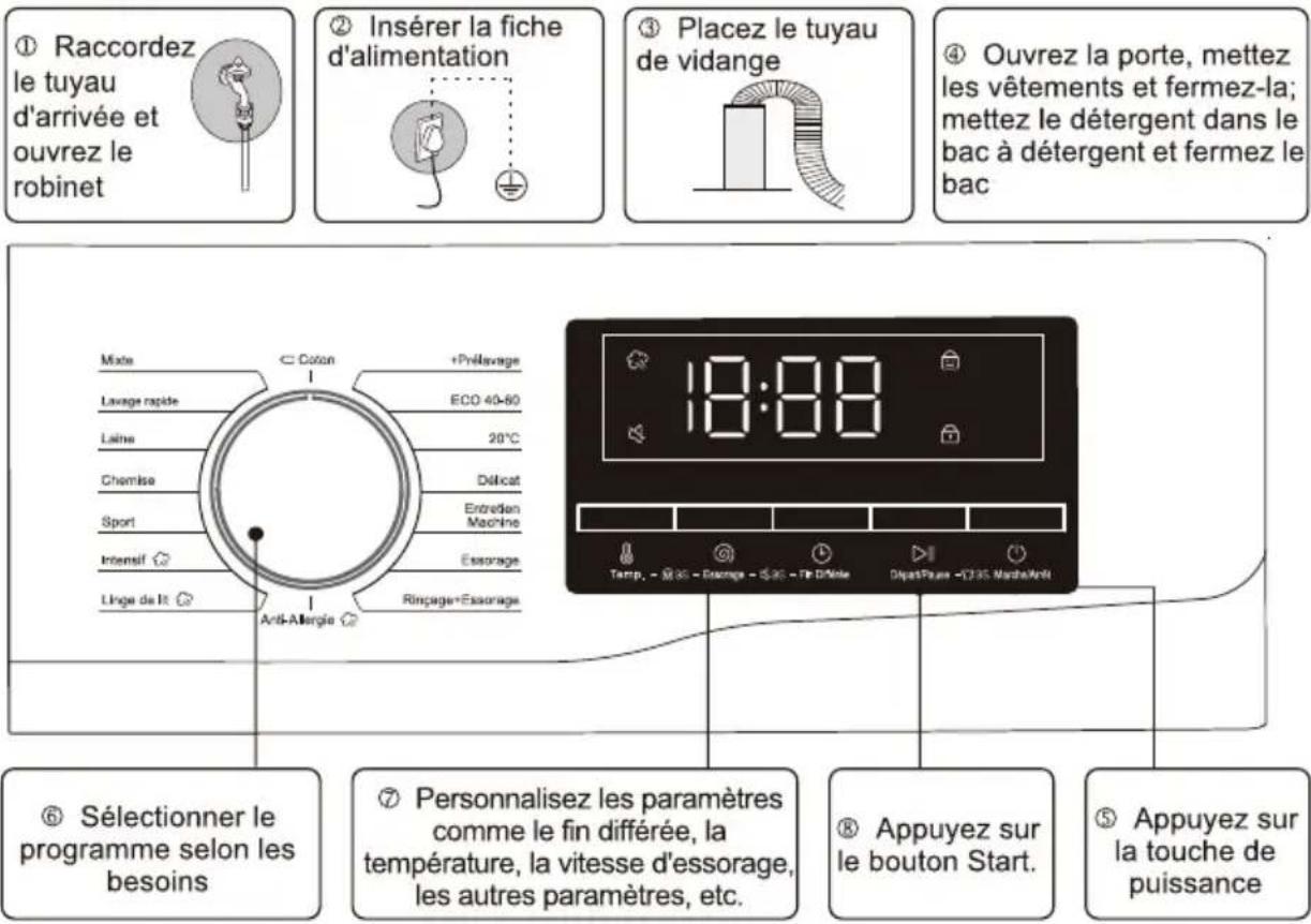 SIGNATURE SLF7140ATBV - ■ Étapes du lavage - 1
