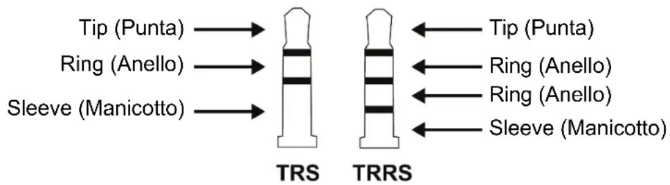 Tip (Punta) → TRS Ring (Anello) → TRS Sleeve (Manicotto) → TRS Tip (Punta) Ring (Anello) ← TRS Ring (Anello) ← TRS Sleeve (Manicotto) ← TRS