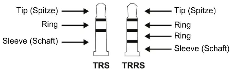 Tip (Spitze) Ring Sleeve (Schaft) TRS TRRS Tip (Spitze) Ring Ring Sleeve (Schaft)