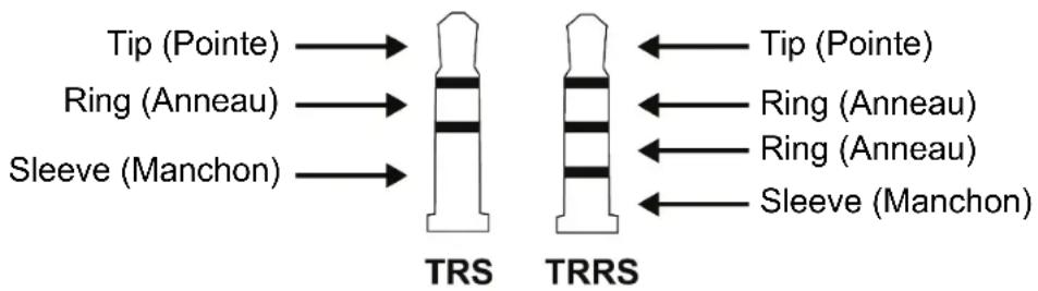 Tip (Pointe) → Ring (Anneau) → Sleeve (Manchon) → TRS TRRS ← Tip (Pointe) ← Ring (Anneau) ← Ring (Anneau) ← Sleeve (Manchon)