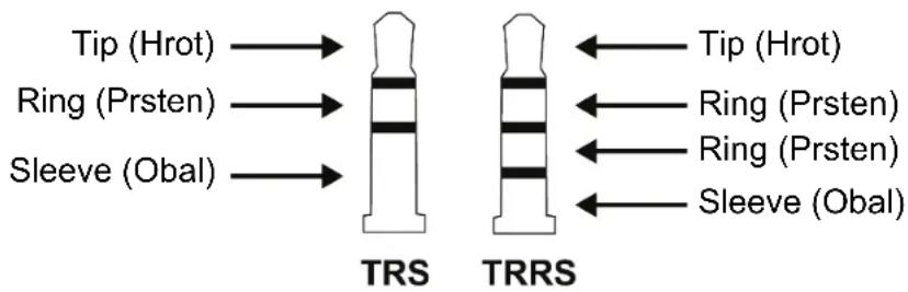 Tip (Hrot) → TRS Ring (Prsten) → TRS Sleeve (Obal) → TRS Tip (Hrot) Ring (Prsten) ← TRS Ring (Prsten) ← TRS Sleeve (Obal)