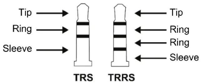 Tip → Ring → Sleeve → TRS TRRS ← Tip ← Ring ← Ring ← Sleeve