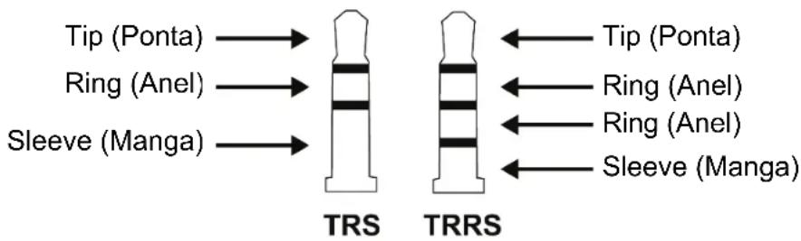 Tip (Ponta) Ring (Anel) Sleeve (Manga) TRS TRRS Tip (Ponta) Ring (Anel) Ring (Anel) Sleeve (Manga)