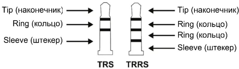 Tip (наконечник) Ring (кольцо) Sleeve (штекер) TRS TRRS Tip (наконечник) Ring (кольцо) Ring (кольцо) Sleeve (штекер)