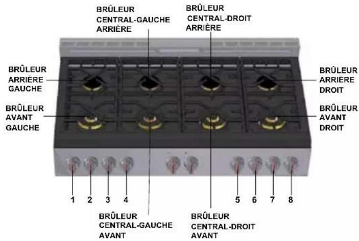 BRÛLEUR CENTRAL-GAUCHE ARRIÈRE BRÛLEUR CENTRAL-DROIT ARRIÈRE BRÛLEUR ARRIÈRE GAUCHE BRÛLEUR AVANT GAUCHE 1 2 3 4 5 6 7 8 BRÛLEUR CENTRAL-GAUCHE AVANT BRÛLEUR CENTRAL-DROIT AVANT
