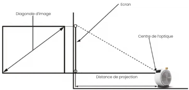 Diagonale d'image Ecran Centre de l'optique Distance de projection