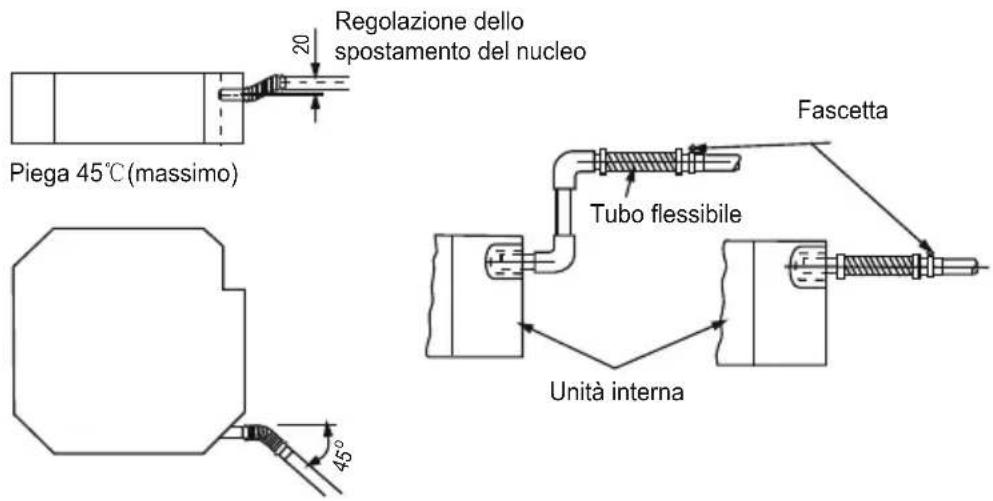 Regolazione dello spostamento del nucleo 20 Piega 45°C (massimo) Fascetta Tubo flessibile Unità interna 45°