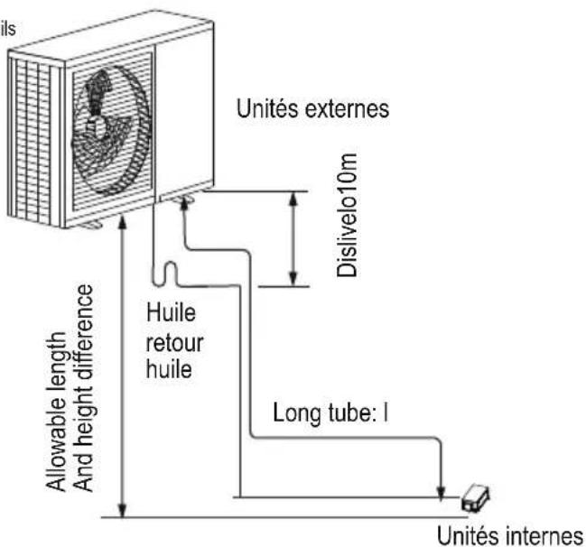 Unites Unités externes Dislivelo10m Huile retour huile Allowable length And height difference Long tube: l Unités internes