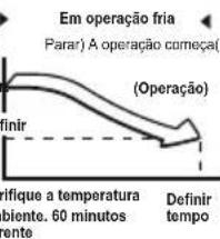 Em operação fria (Parar) A operação começa( (InOperação) Finir Trifique a temperatura biente. 60 minutos ente Definir tempo