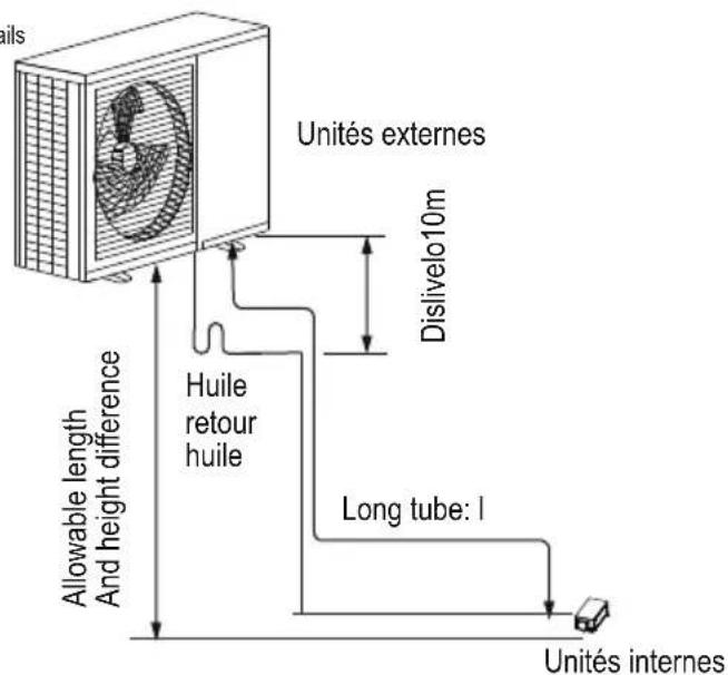 units Unités externes Dislivelo10m Huile retour huile Allowable length And height difference Long tube: l Unités internes