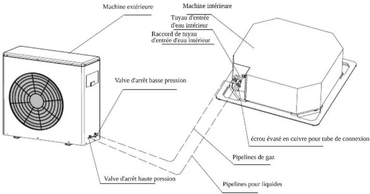 Machine extérieure Machine intérieure Tuyau d'entrée d'eau intérieur Raccord de tuyau d'entrée d'eau intérieur Valve d'arrêt basse pression Valve d'arrêt haute pression écrou évasé en cuivre pour tube de connexion Pipelines de gaz Pipelines pour liquides