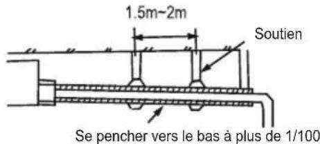 1.5m-2m Soutien Se pencher vers le bas à plus de 1/100