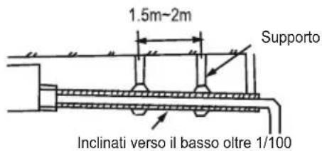 1.5m~2m Supporto Inclinati verso il basso oltre 1/100