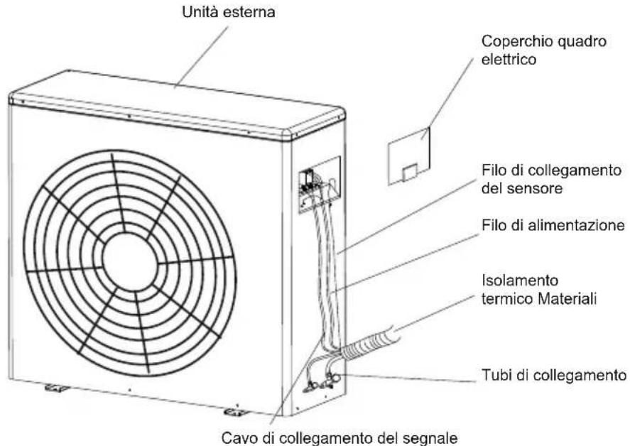 Unità esterna Coperchio quadro elettrico Filo di collegamento del sensore Filo di alimentazione Isolamento termico Materiali Tubi di collegamento Cavo di collegamento del segnale