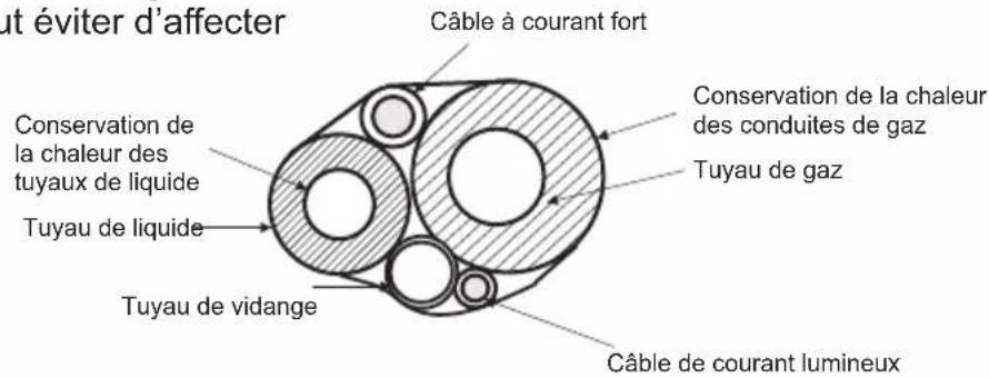 ut éviter d'affecter Câble à courant fort Conservation de la chaleur des tuyaux de liquide Tuyau de liquide Tuyau de vidange Conservation de la chaleur des conduites de gaz Tuyau de gaz Câble de courant lumineux