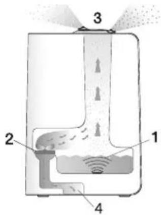 SANITAS SLB 40 - Funzionamento dell'umidificatore SLB 40 - 1