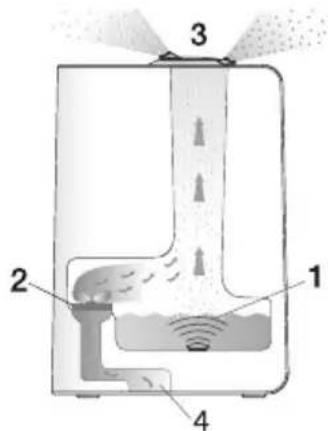 Diagram of a device with labeled components and airflow indicators, showing fluid flow through a chamber with numbered parts.