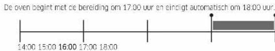 De oven begint met de bereiding om 17.00 uur en einigt automatisch om 18.00 uur. 14:00 15:00 16:00 17:00 18:00