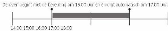 De oven begint met de bereiding om 15:00 uur en eindigt automatisch om 17:00 uur. 14:00 15:00 16:00 17:00 18:00