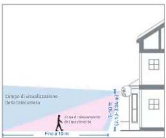 Campo di visualizzazione della telecamera Zona di risecamento del motorismo 7-30 m (2,1-3,5 m) Fino a 10 m