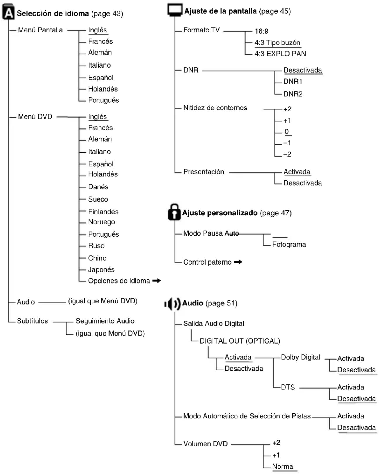 SONY SCPH-10171 - - Lista de los elementos de la pantalla de ajustes - 1