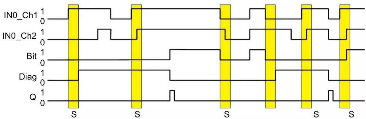 IFM AL200S - Symétrie / blocage d'activation - 4